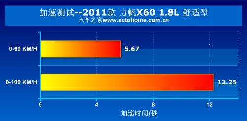 投石问路第一步 测试体验重庆力帆X60 汽车之家