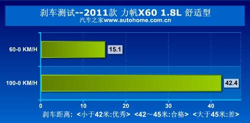投石问路第一步 测试体验重庆力帆X60 汽车之家