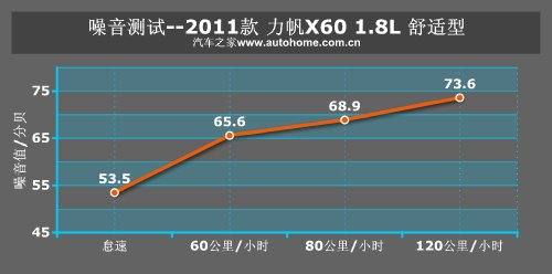 投石问路第一步 测试体验重庆力帆X60 汽车之家