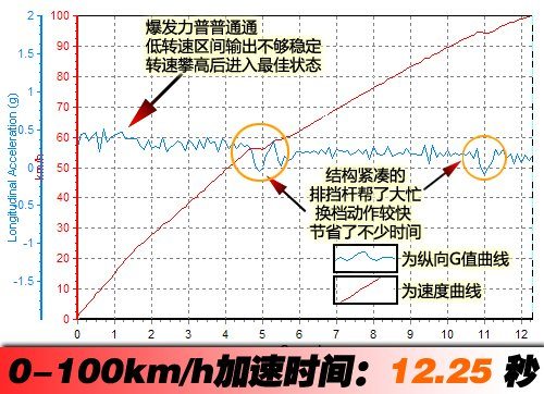 投石问路第一步 测试体验重庆力帆X60 汽车之家