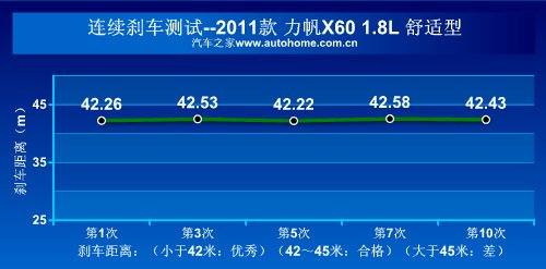 投石问路第一步 测试体验重庆力帆X60 汽车之家