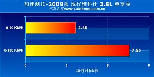 韩国人民的骄傲 测试2009款现代雅科仕 汽车之家