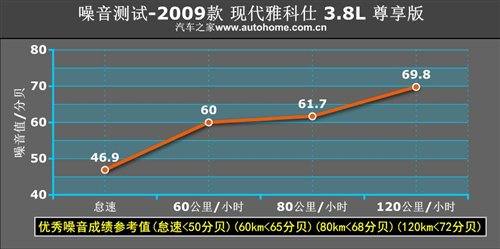 韩国人民的骄傲 测试2009款现代雅科仕 汽车之家