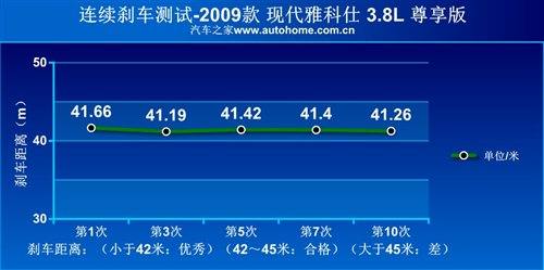 韩国人民的骄傲 测试2009款现代雅科仕 汽车之家