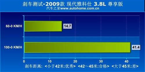 韩国人民的骄傲 测试2009款现代雅科仕 汽车之家