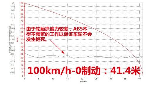 韩国人民的骄傲 测试2009款现代雅科仕 汽车之家