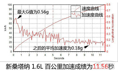 老江湖的新生涯 抢先测试全新大众桑塔纳