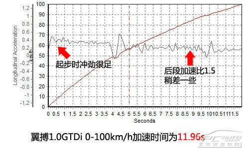 试驾福特翼搏