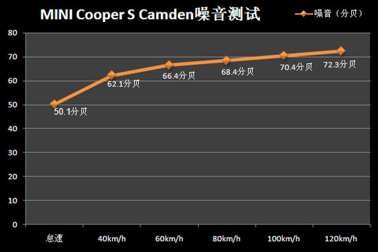 评测MINI Cooper S Camden