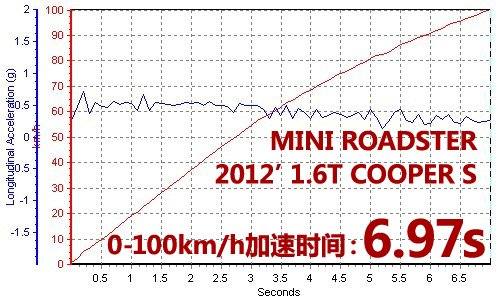 依然简单纯粹 测试MINI ROADSTER/COUPE 汽车之家