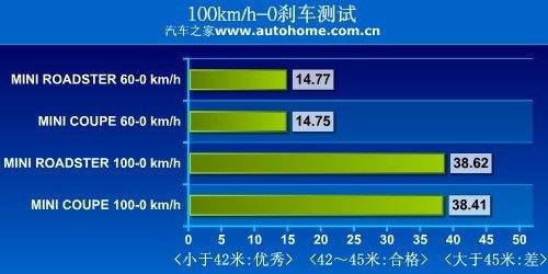 依然简单纯粹 测试MINI ROADSTER/COUPE 汽车之家