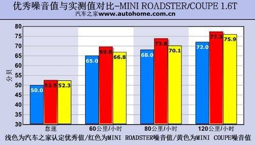 依然简单纯粹 测试MINI ROADSTER/COUPE 汽车之家