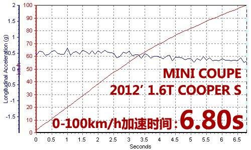依然简单纯粹 测试MINI ROADSTER/COUPE 汽车之家