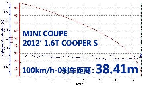 依然简单纯粹 测试MINI ROADSTER/COUPE 汽车之家
