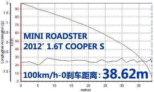 依然简单纯粹 测试MINI ROADSTER/COUPE 汽车之家