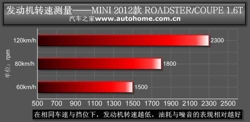 依然简单纯粹 测试MINI ROADSTER/COUPE 汽车之家
