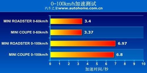 依然简单纯粹 测试MINI ROADSTER/COUPE 汽车之家