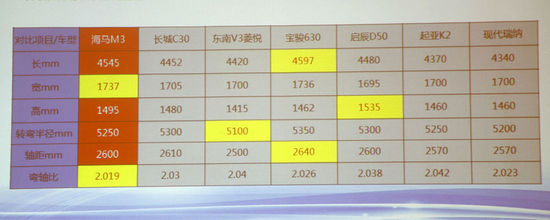 海马 M3 实拍 其它 图片