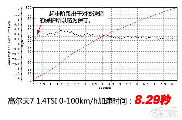 测试高尔夫7 1.4TSI旗舰版 进步不止59mm