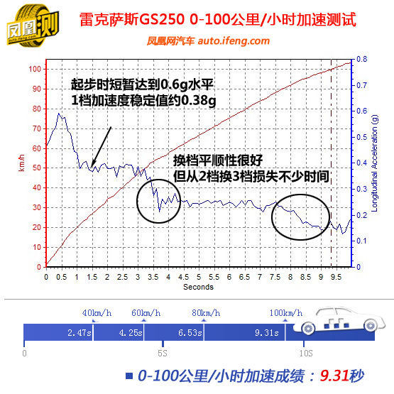 [凤凰测]雷克萨斯GS250豪华版 刚柔并济(4)