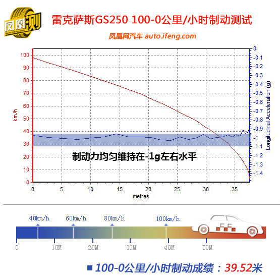 [凤凰测]雷克萨斯GS250豪华版 刚柔并济(4)