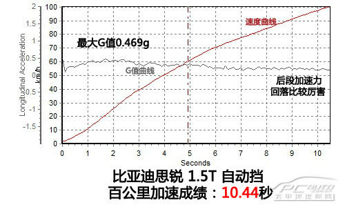 浑身科技玩意 抢先测试比亚迪思锐1.5T自动旗舰型