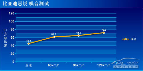 浑身科技玩意 抢先测试比亚迪思锐1.5T自动旗舰型