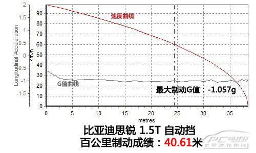 浑身科技玩意 抢先测试比亚迪思锐1.5T自动旗舰型