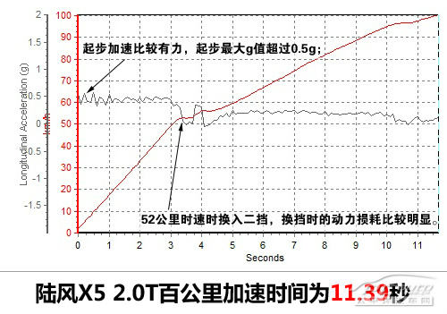 试驾陆风X5 2.0T手动挡