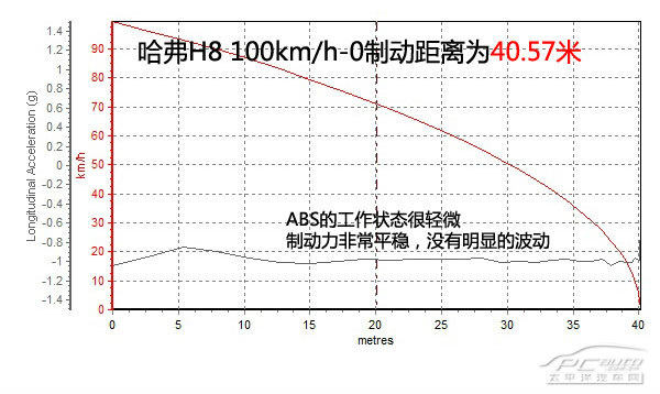 卖20万有底气 PCauto评测哈弗H8