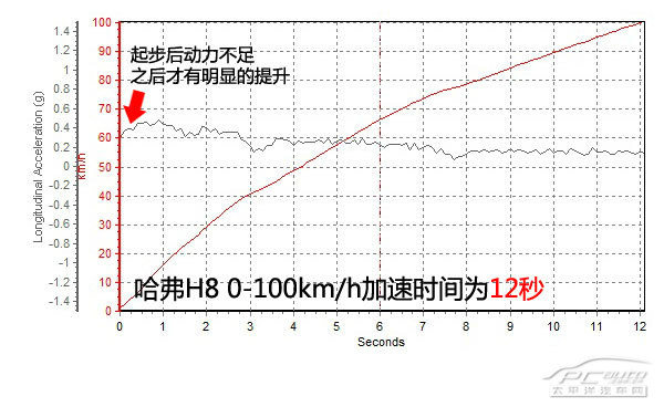 卖20万有底气 PCauto评测哈弗H8