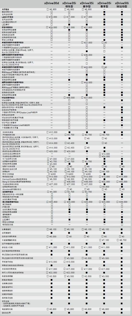 以下是宝马x5的相关选装配置信息及价格.