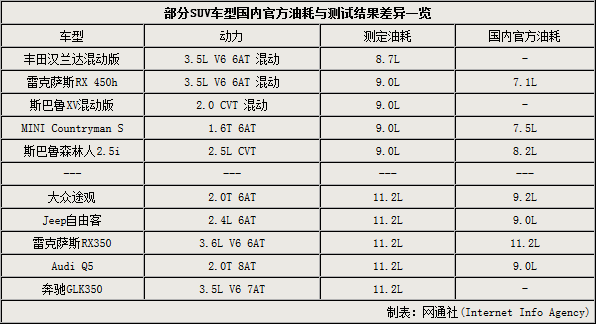 suv油耗排行_suv真实油耗排行榜SUV油耗排名TOP100更新