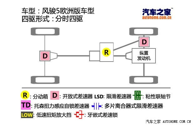 长城长城汽车风骏52013款 2.4L欧洲版 四驱精英型大双排