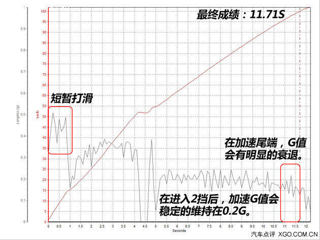 整体表现可圈可点 评测长城C50升级版