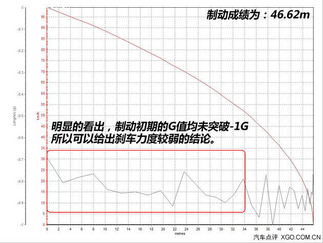 整体表现可圈可点 评测长城C50升级版