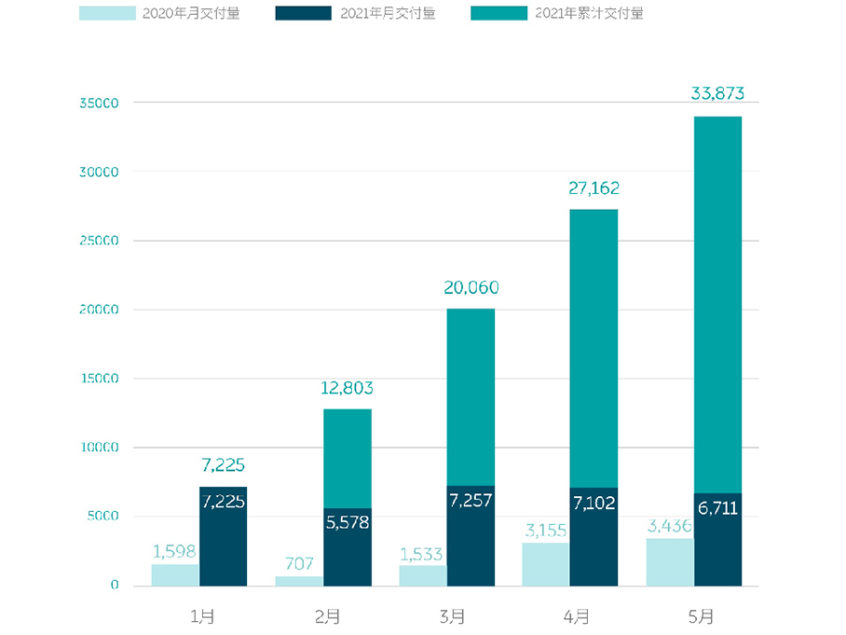 蔚来5月交付量达6711辆 同比增长95.3%
