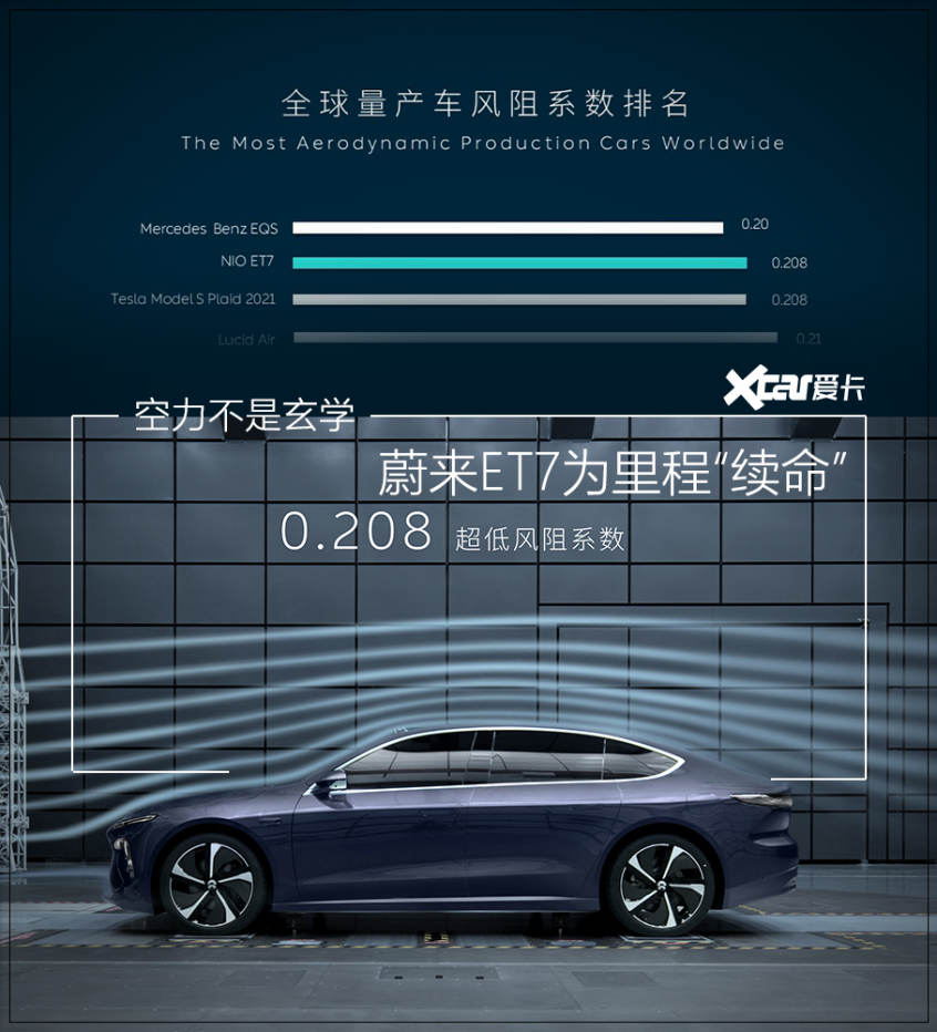 空力不是玄學蔚來et7為里程續命