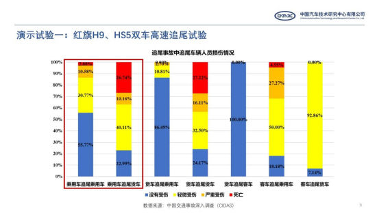 一汽红旗H9、HS5参与并顺利通过了全球首次公开双车高速追尾碰撞测试。