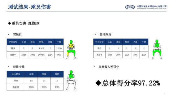 一汽红旗H9、HS5参与并顺利通过了全球首次公开双车高速追尾碰撞测试。