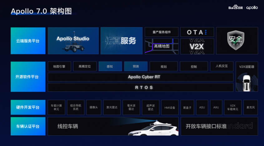 百度Apollo自动驾驶开放平台Apollo7.0版本正式发布