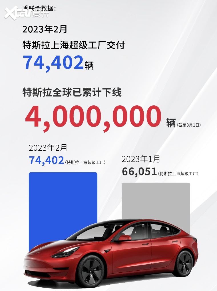 特斯拉上海超级工厂交付超7.4万辆车