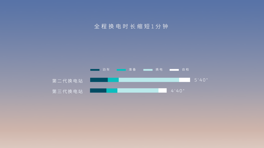 蔚来第三代换电站上线