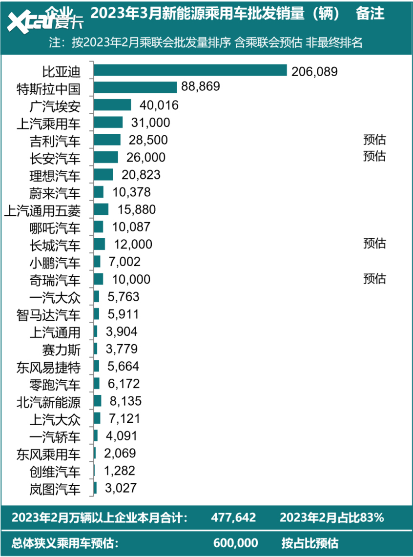 乘联会3月数据