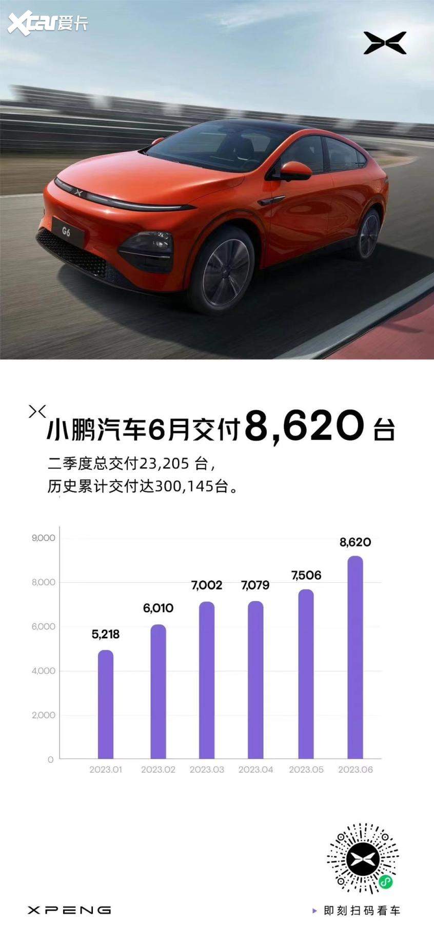 小鹏汽车6月共交付8620辆