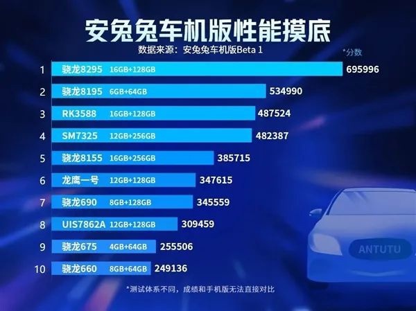 安兔兔车机版性能摸底排行榜解读