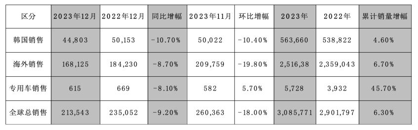 起亚2023销量