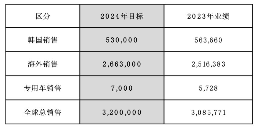 起亚2023销量